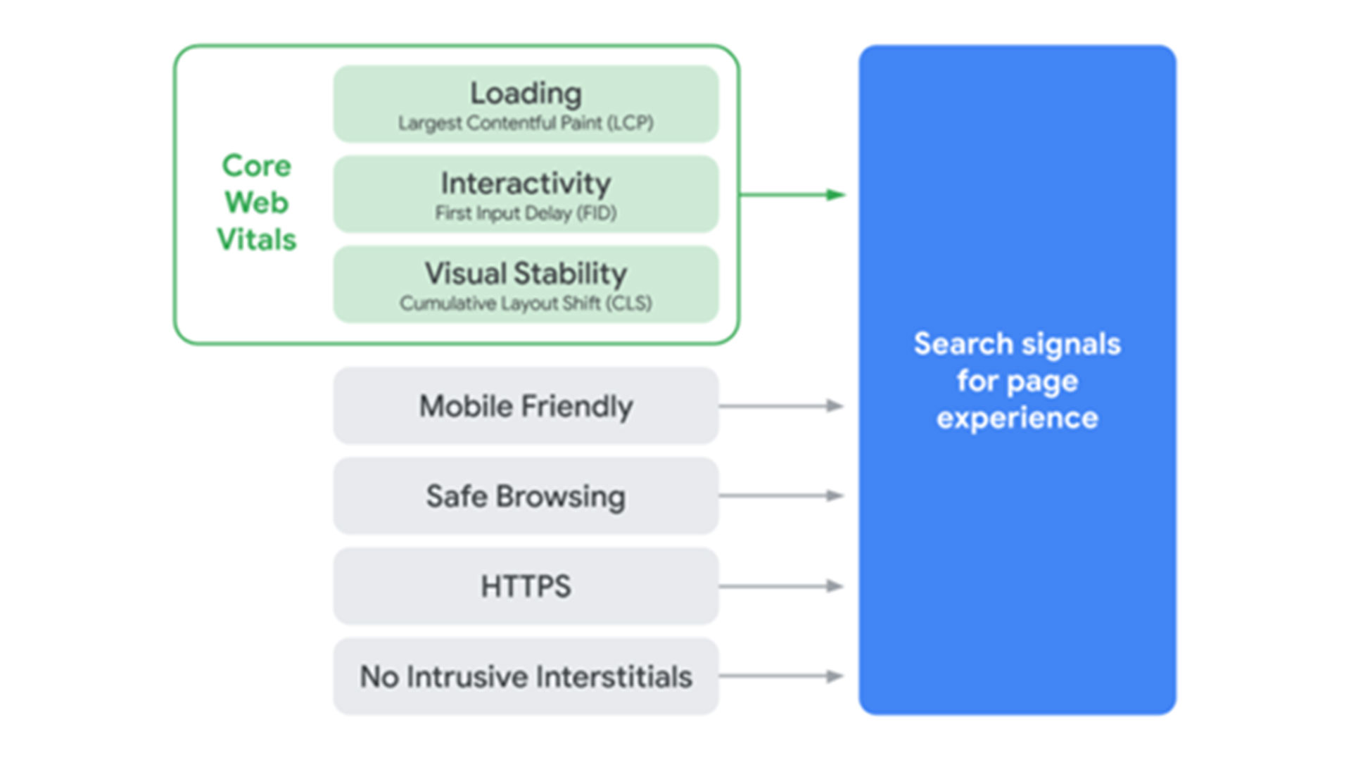The seven search signals for page experience