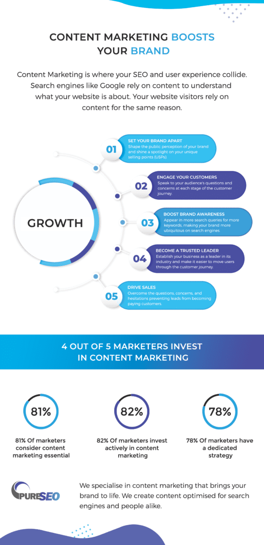 Content marketing best practices infographic