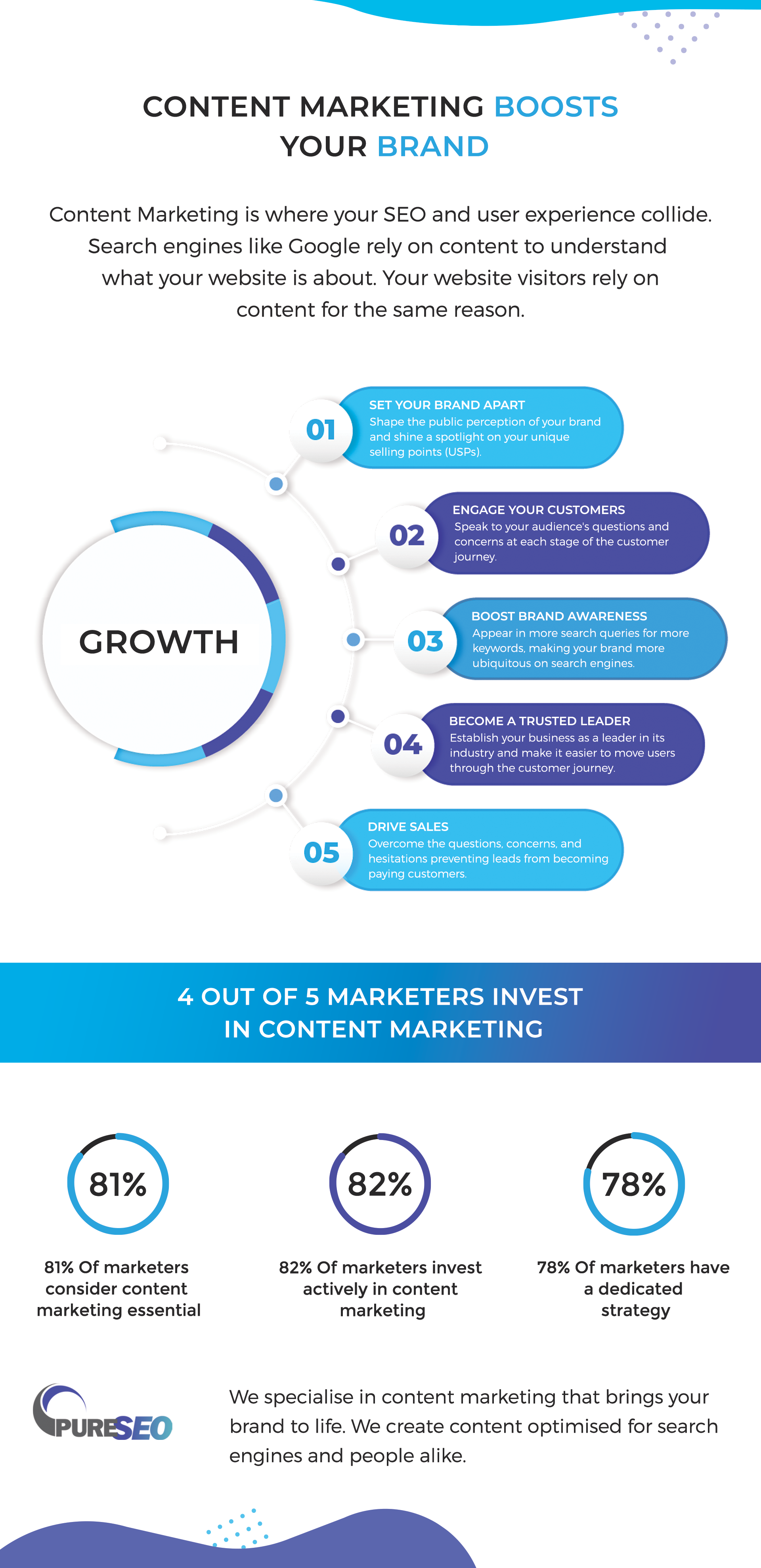 The Ultimate Content Marketing Guide for 2023 | Pure SEO