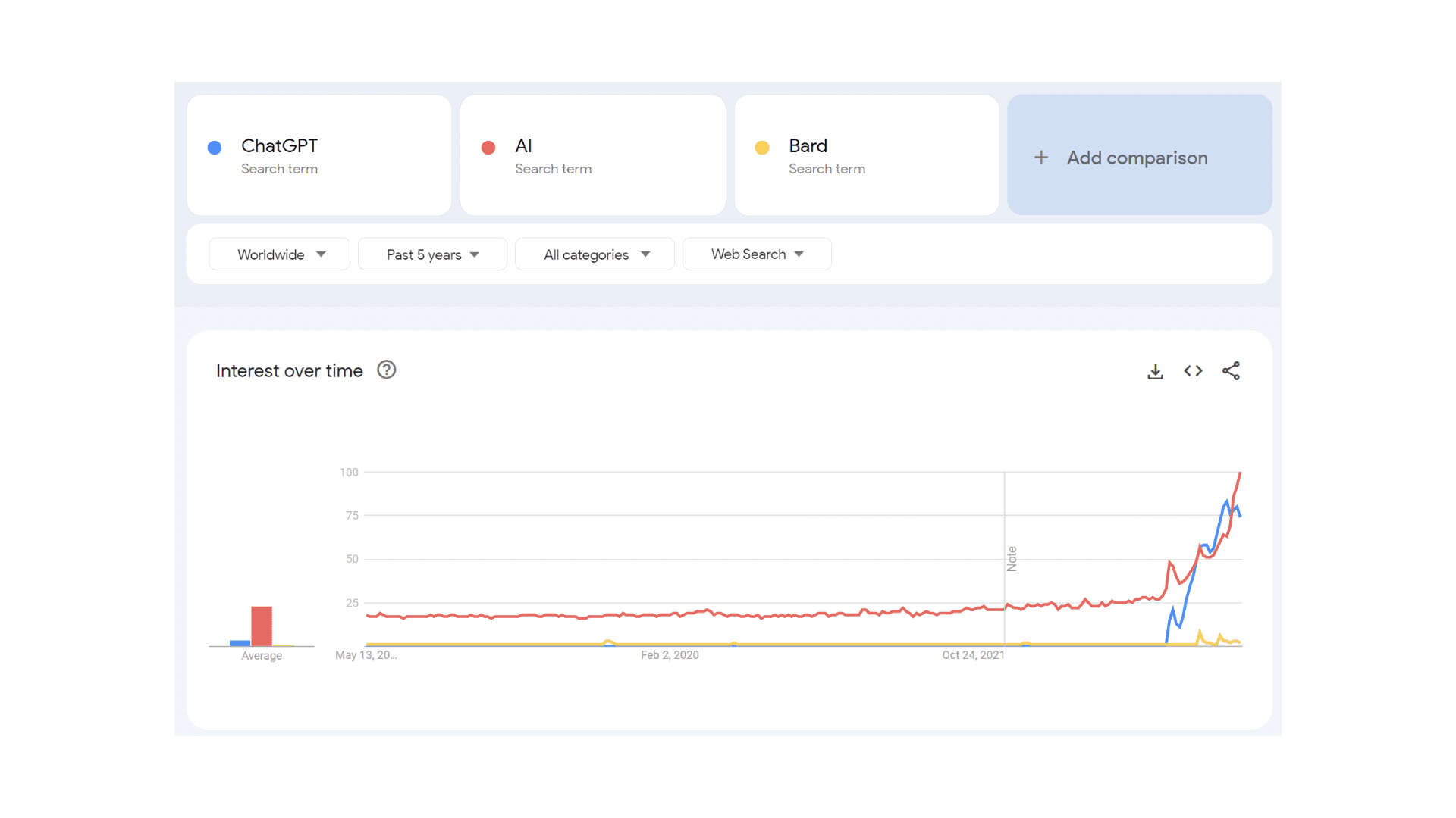 Image showing Google trend data for ChatGPT vs AI vs Bard search terms