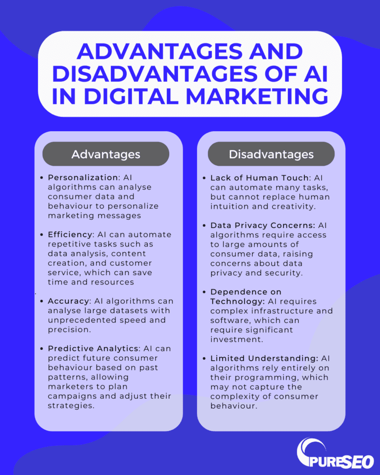 AI In Digital Marketing In 2023 – Tools, Benefits, & More | Pure SEO