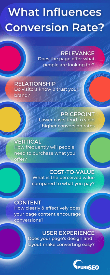 Infographic - what influences conversion rate.