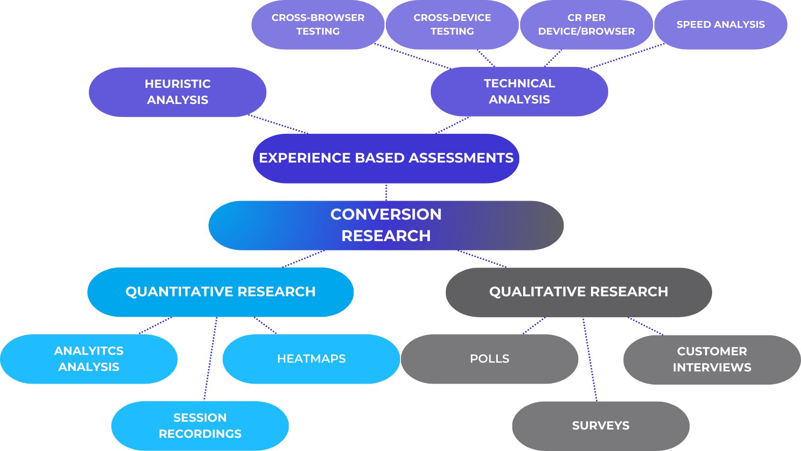 conversion research framework