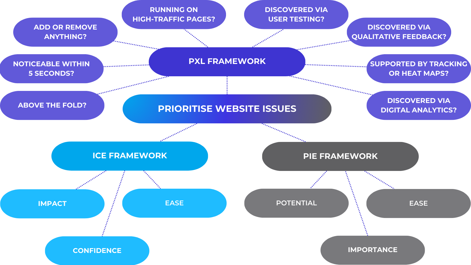 website issues prioritisation frameworks