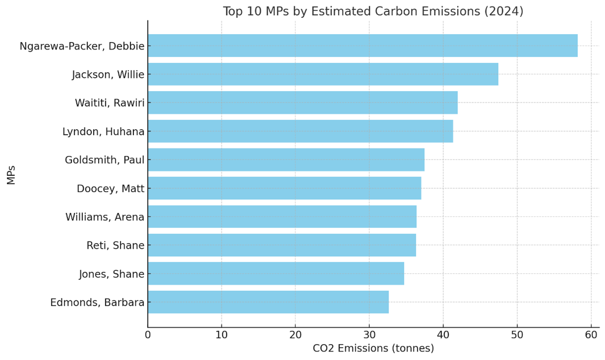 Top 10 MPs by Estimated carbon Emissions (2024)