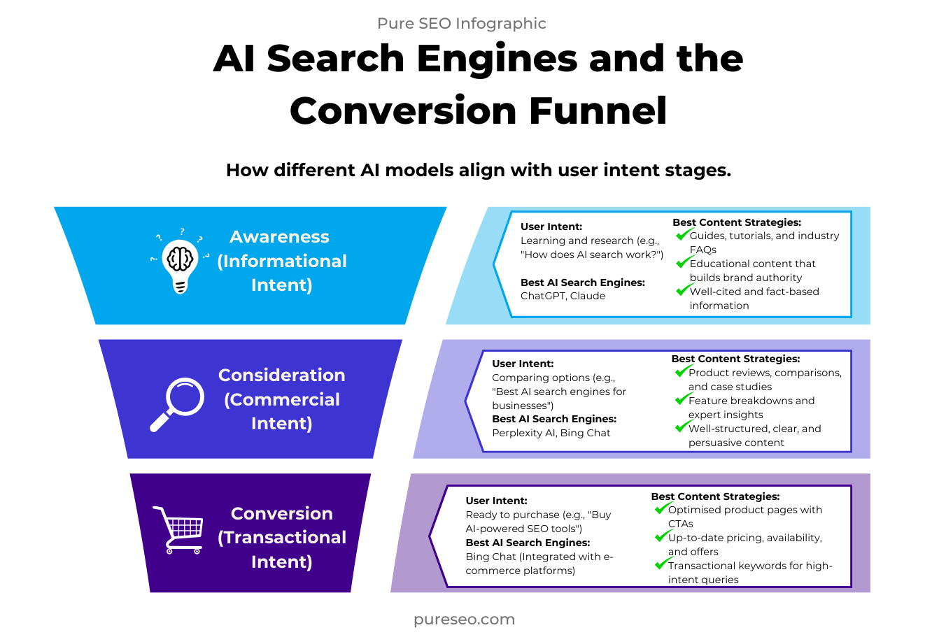 AI search engines and the conversion funnel