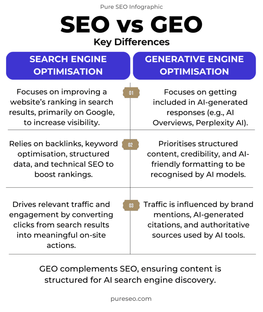 GEO Vs SEO How To Optimise For AI Search Engines Pure SEO GEO Vs SEO How To Optimise For AI Search Engines Pure SEO