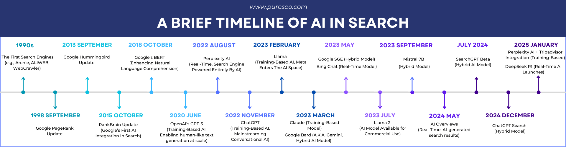 A brief timeline of AI in search